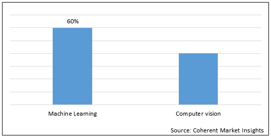 ARTIFICIAL INTELLIGENCE IN DIGITAL GENOME MARKET